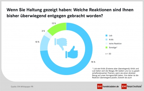 Handel: Haltung zu zeigen, ist gut für das Image -